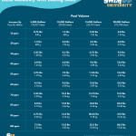 How Much Baking Soda to Raise the Ph in the Pool