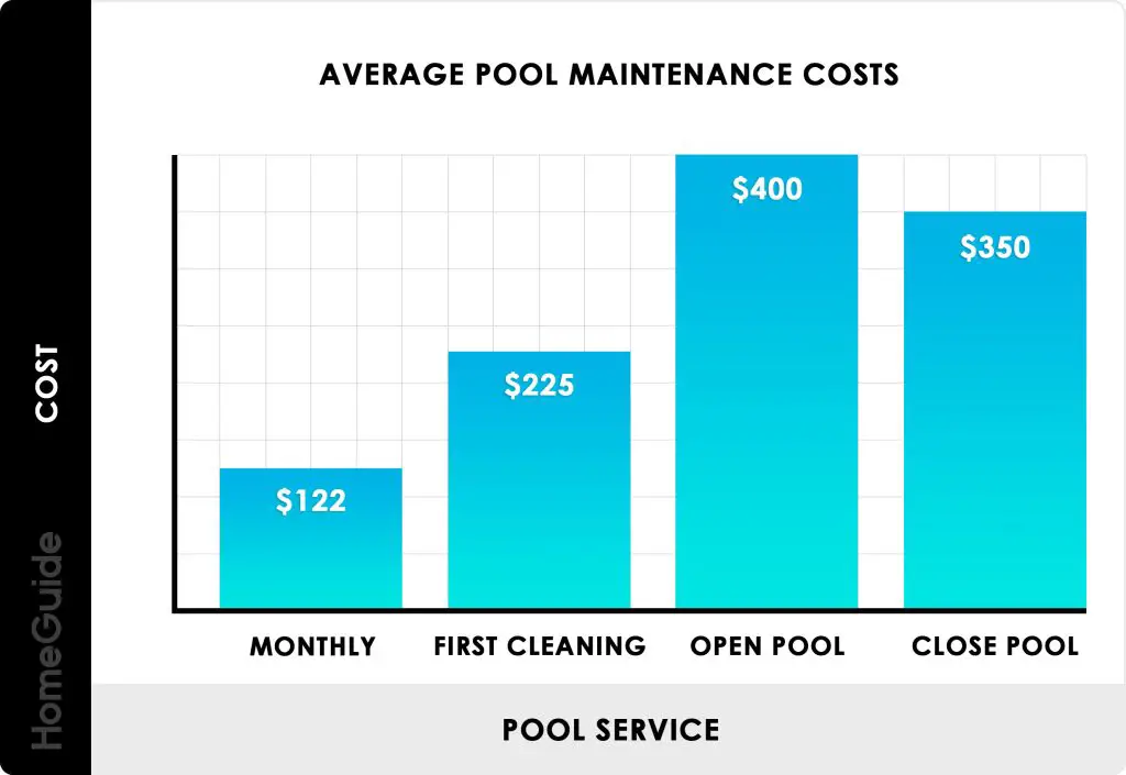 How Much Does It Cost to Maintain a Pool