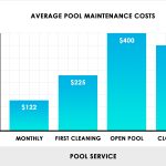 How Much Does It Cost to Maintain a Pool