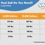 How Much Salt to Add to the Pool