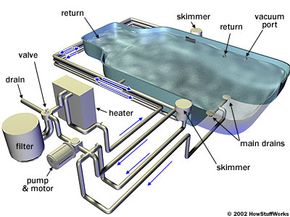 How to Drain in Ground Pool