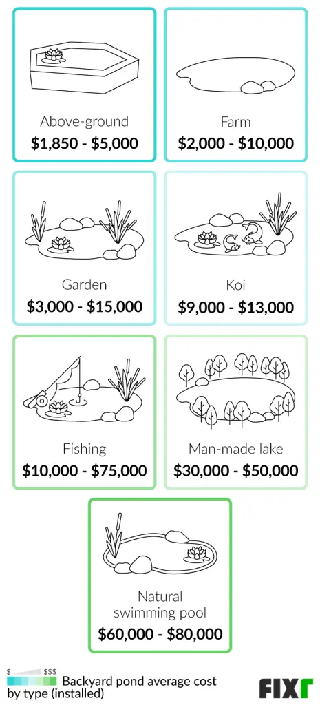 How Much Does It Cost to Build a Fishing Pond