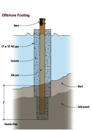 How to Build a Stationary Dock in a Pond