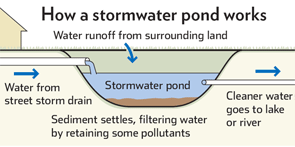 How Deep is a Retention Pond