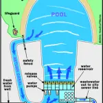 How Do Wave Pools Work