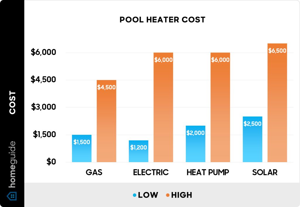How Much Does It Cost to Heat a Pool