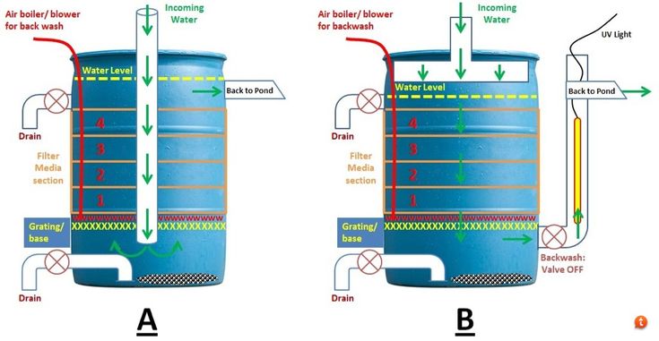 How to Build a Large Pond Filter