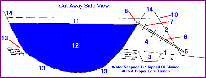 How to Build a Pond Keyway