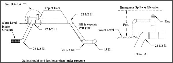 How to Build a Siphon Pipe Spillway for a Pond